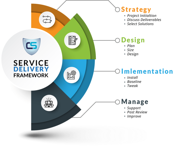 Service Delivery Framework