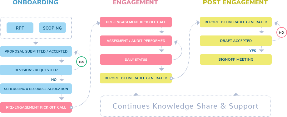 Engagement Workflow Diagram